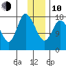 Kenai tide chart for Saturday, January 10, 2026