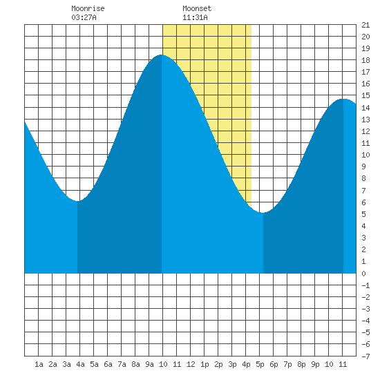 Kenai tide chart for Sunday, January 11, 2026