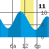 Kenai tide chart for Sunday, January 11, 2026