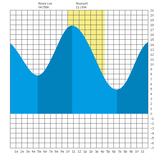 Kenai tide chart for Monday, January 12, 2026