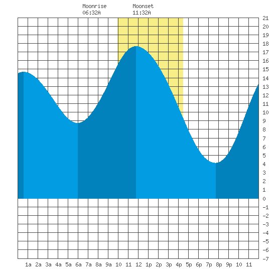 Kenai tide chart for Tuesday, January 13, 2026