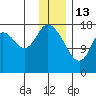 Kenai tide chart for Tuesday, January 13, 2026