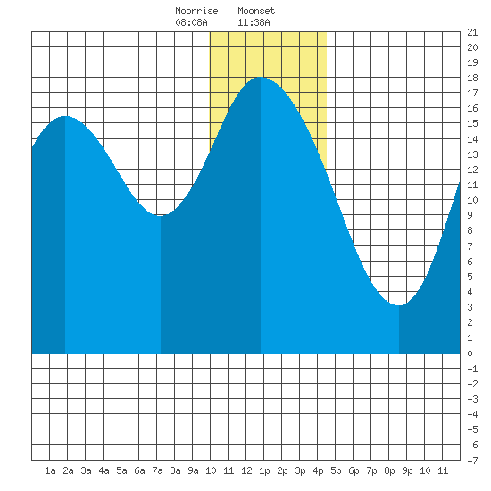 Kenai tide chart for Wednesday, January 14, 2026