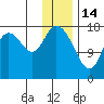 Kenai tide chart for Wednesday, January 14, 2026