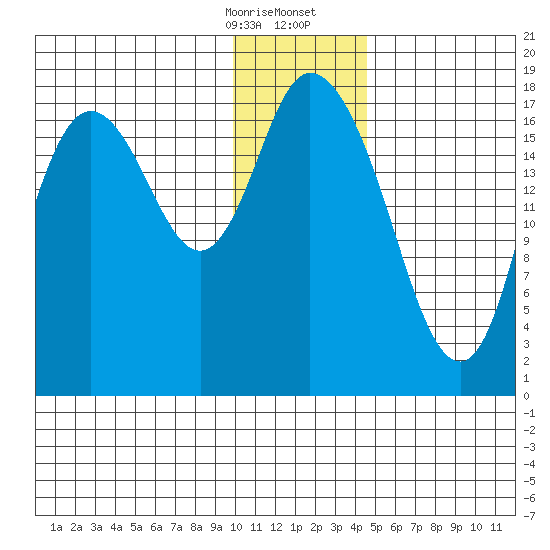 Kenai tide chart for Thursday, January 15, 2026