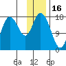 Kenai tide chart for Friday, January 16, 2026