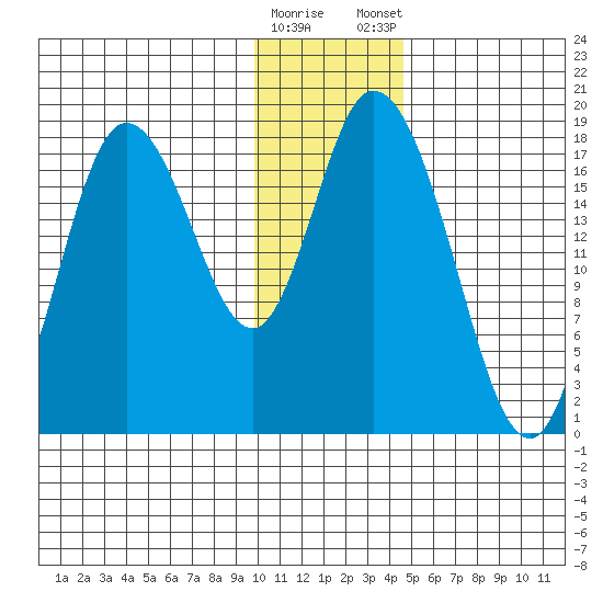 Kenai tide chart for Saturday, January 17, 2026