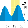 Kenai tide chart for Saturday, January 17, 2026