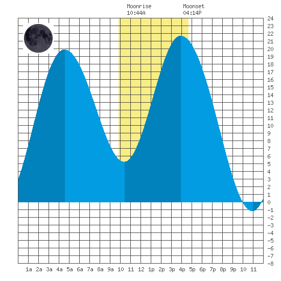 Kenai tide chart for Sunday, January 18, 2026