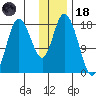 Kenai tide chart for Sunday, January 18, 2026