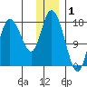 Kenai tide chart for Thursday, January 1, 2026