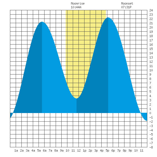 Kenai tide chart for Tuesday, January 20, 2026