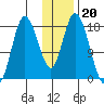 Kenai tide chart for Tuesday, January 20, 2026