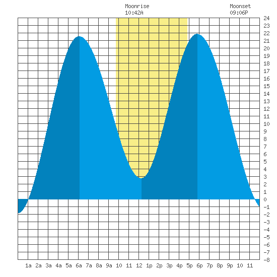 Kenai tide chart for Wednesday, January 21, 2026
