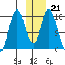 Kenai tide chart for Wednesday, January 21, 2026