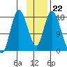 Kenai tide chart for Thursday, January 22, 2026