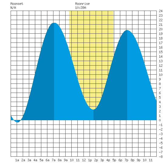 Kenai tide chart for Friday, January 23, 2026