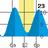 Kenai tide chart for Friday, January 23, 2026