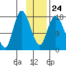 Kenai tide chart for Saturday, January 24, 2026