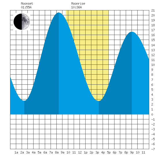 Kenai tide chart for Sunday, January 25, 2026