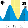 Kenai tide chart for Sunday, January 25, 2026