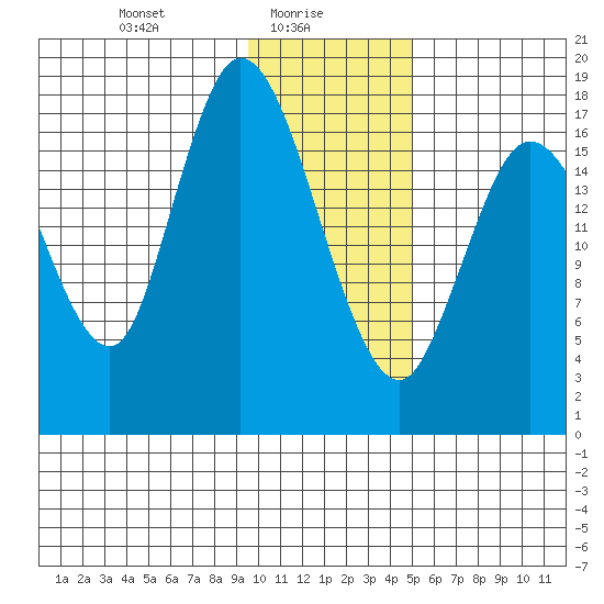 Kenai tide chart for Monday, January 26, 2026