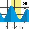 Kenai tide chart for Monday, January 26, 2026