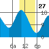 Kenai tide chart for Tuesday, January 27, 2026