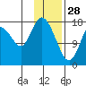Kenai tide chart for Wednesday, January 28, 2026