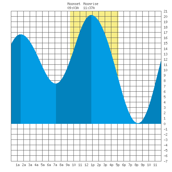 Kenai tide chart for Thursday, January 29, 2026