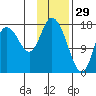 Kenai tide chart for Thursday, January 29, 2026