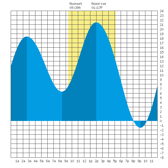 Kenai tide chart for Friday, January 30, 2026