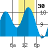 Kenai tide chart for Friday, January 30, 2026
