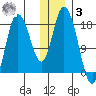 Kenai tide chart for Saturday, January 3, 2026