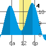 Kenai tide chart for Sunday, January 4, 2026