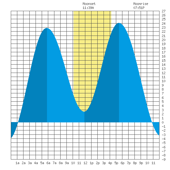 Kenai tide chart for Monday, January 5, 2026