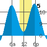 Kenai tide chart for Monday, January 5, 2026