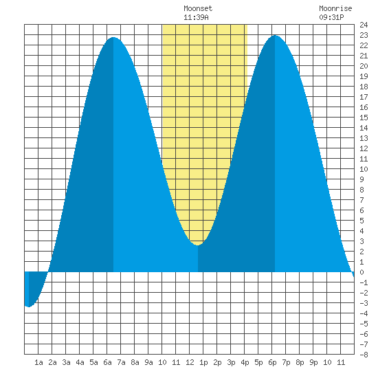 Kenai tide chart for Tuesday, January 6, 2026