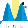 Kenai tide chart for Tuesday, January 6, 2026