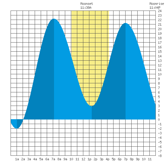 Kenai tide chart for Wednesday, January 7, 2026