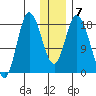 Kenai tide chart for Wednesday, January 7, 2026