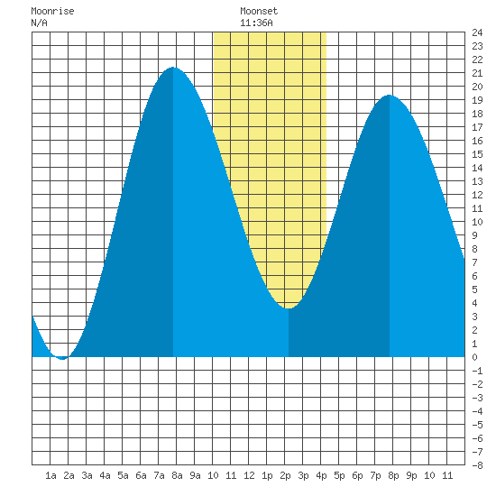 Kenai tide chart for Thursday, January 8, 2026