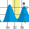 Kenai tide chart for Thursday, January 8, 2026