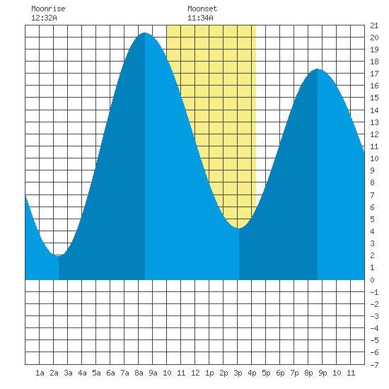 Kenai tide chart for Friday, January 9, 2026