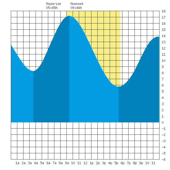 Kenai tide chart for Tuesday, February 10, 2026
