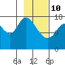 Kenai tide chart for Tuesday, February 10, 2026