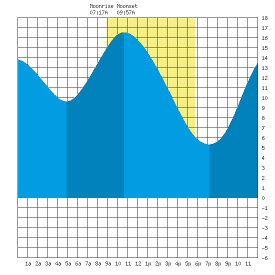 Kenai tide chart for Wednesday, February 11, 2026