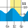 Kenai tide chart for Wednesday, February 11, 2026