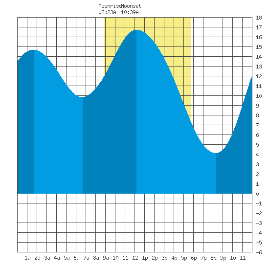 Kenai tide chart for Thursday, February 12, 2026