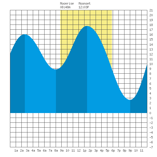 Kenai tide chart for Friday, February 13, 2026